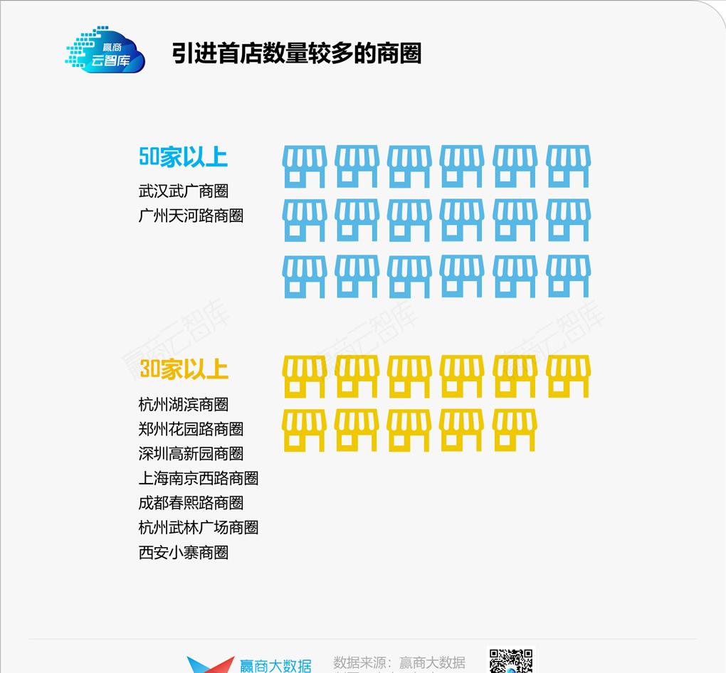 1700+家首店暴走，谁还在稀罕它们？丨品牌开关店