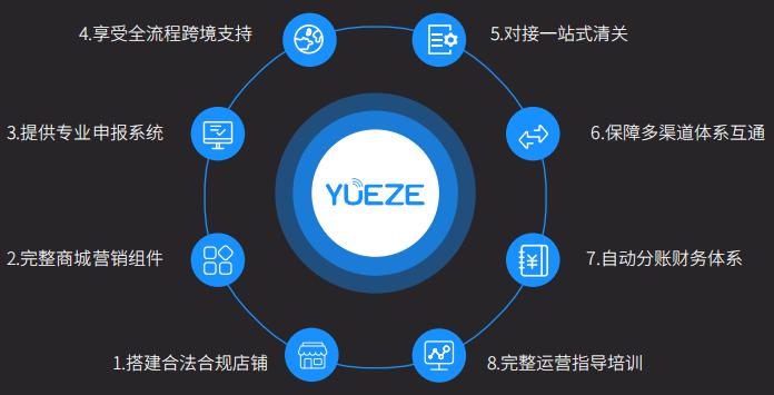 阅泽电商,开源跨境电商系统