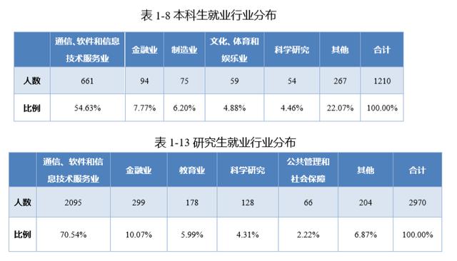 北京邮电大学就业在全国排名,北京邮电大学就业前景怎样