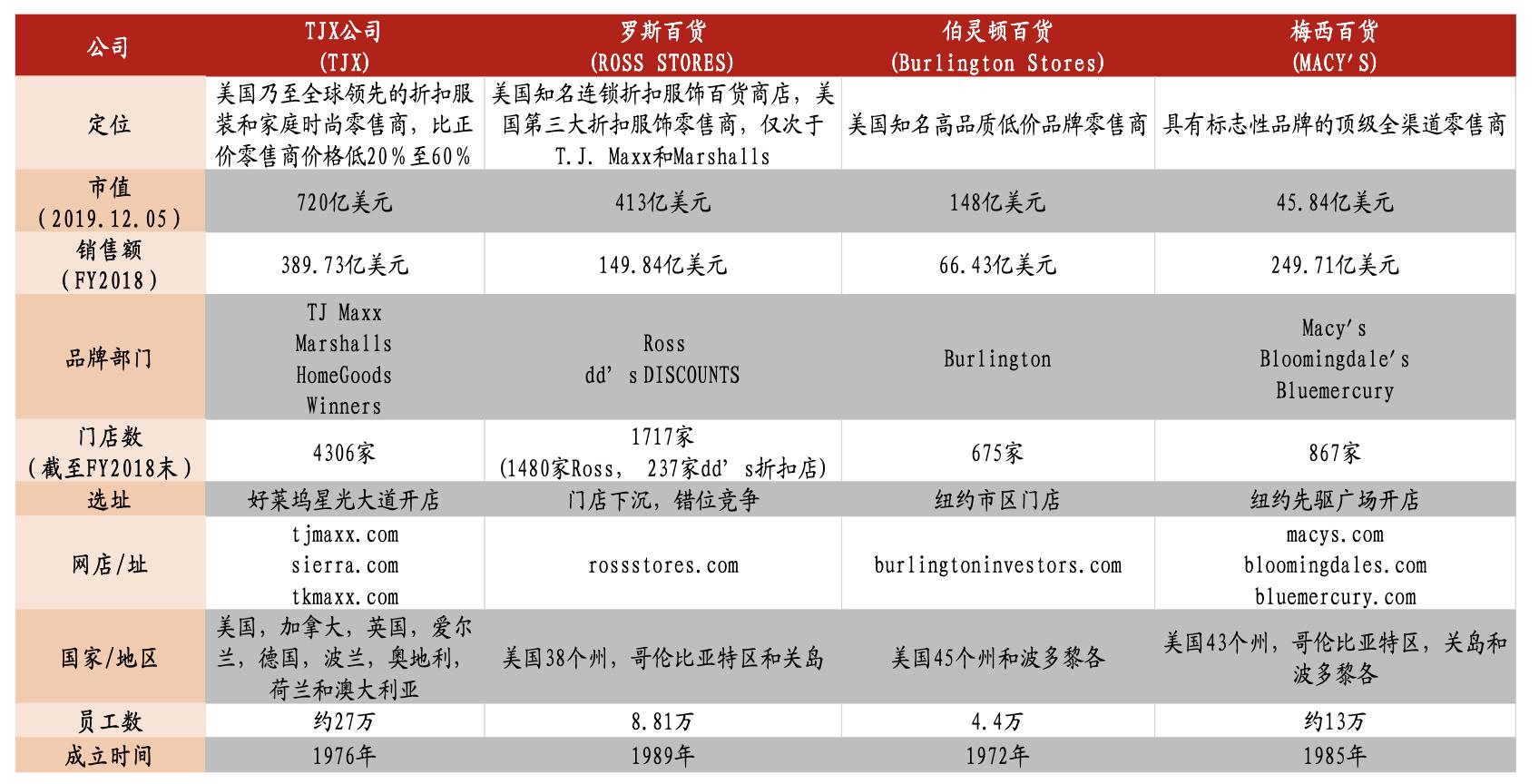 【行业深度】折扣零售深度报告：抵御经济周期，关注特卖电商