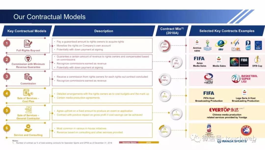 万达体育股票是否将要发行,万达集团路演