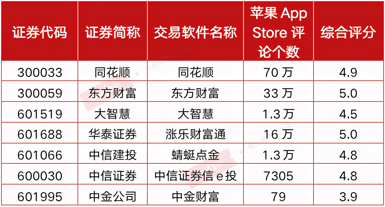互联网券商大智慧,同花顺和东方财富基本面