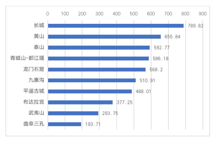 中国的世界文化遗产名人,中国的世界文化遗产排第几