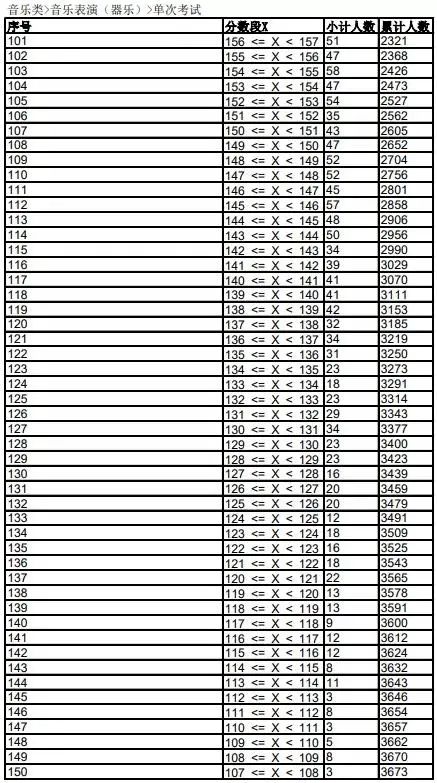 2023音乐统考一分一段线河北,2022音乐统考一分一段线河南