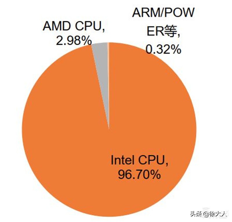 如何实现cpu自主可控,安全性最好的cpu排名
