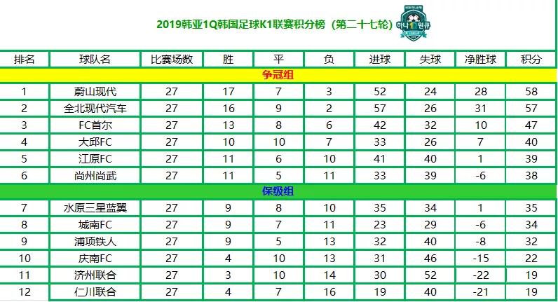 韩国k1联赛最新积分榜,韩国k1联赛21轮