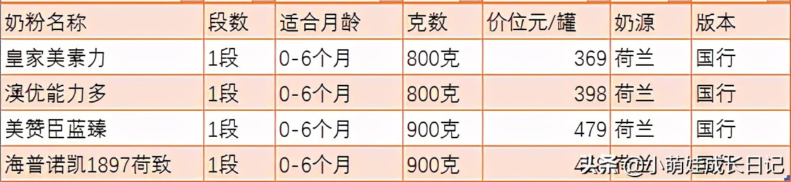 荷兰奶源奶粉口碑最好的前十名,荷兰牛栏4段奶粉测评