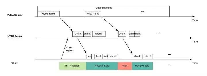 基于HLS格式的低延时互动直播技术