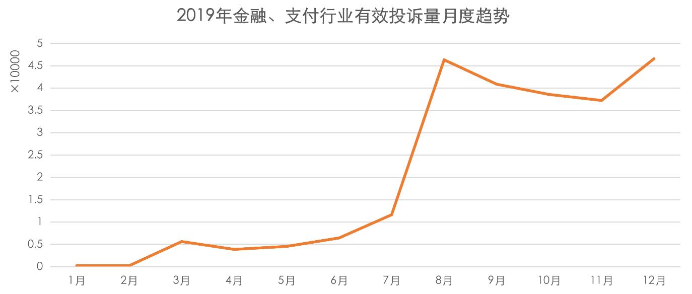 黑猫投诉2019金融、支付行业年度红黑榜