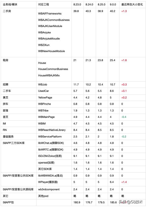 58同城iOS客户端组件体积分析与统计实践