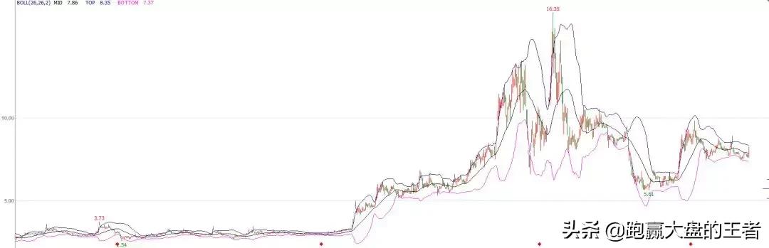 王者股道,股道macd擒牛术