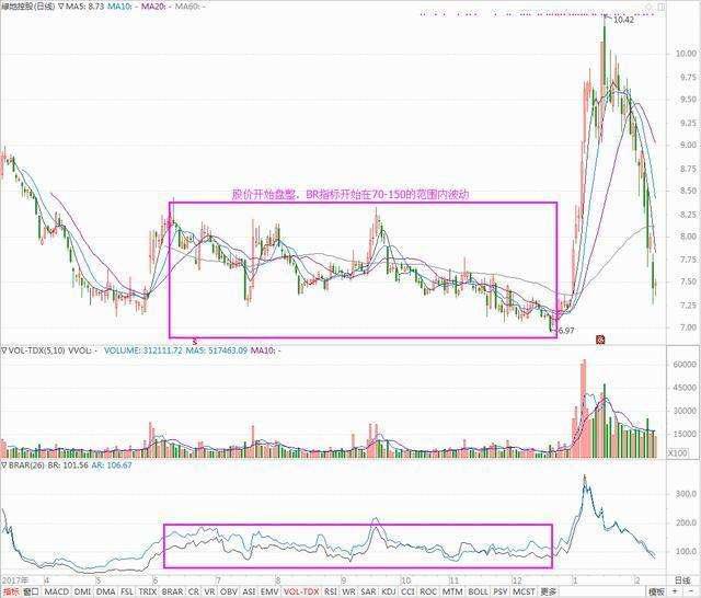 股票里brar是啥指标,股票brar指标怎么用