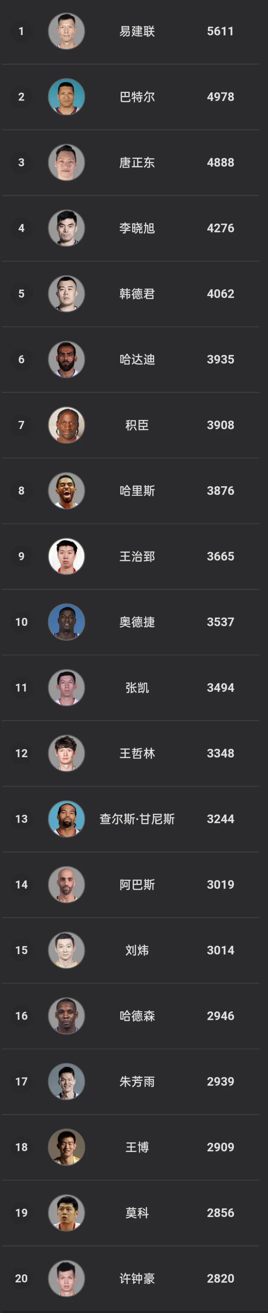 cba历史抢断榜赵继伟,cba历史助攻榜郭艾伦