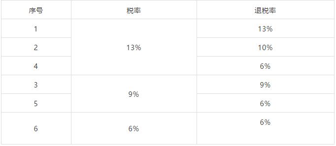 增值税进项税额扣除率,增值税加计扣除率