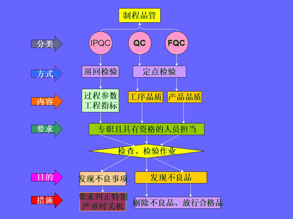 品管部主管必学培训ppt,品管部技能培训ppt