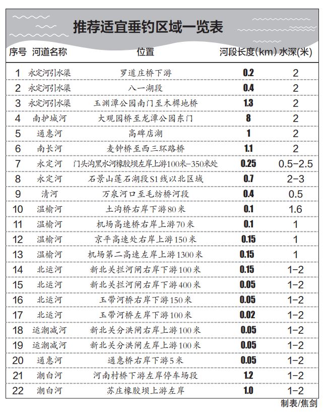 好消息!这两地开放数百个野钓区,期待其他地区跟进