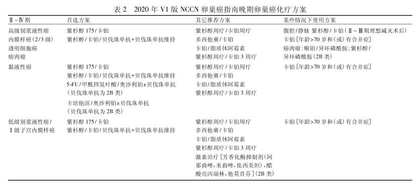晚期卵巢癌彻底治愈,晚期卵巢癌的首选治疗方法是