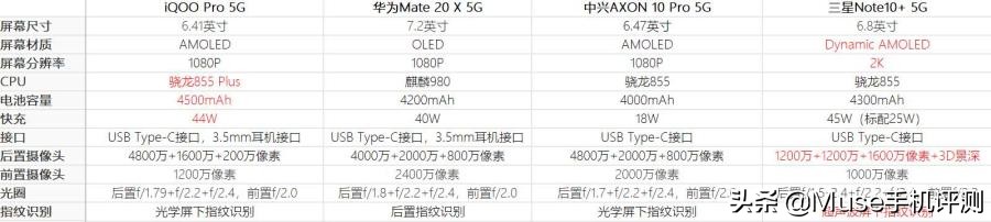 vivoiqoopro4g版和5g版区别,iqoopro5g版与iqoo5区别