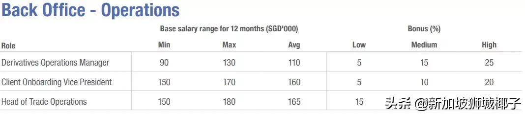 新加坡十大薪资较高的行业,新加坡职位收入前十
