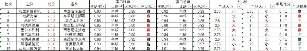 澳超临盘水位分析推荐,澳超赔率分析技巧