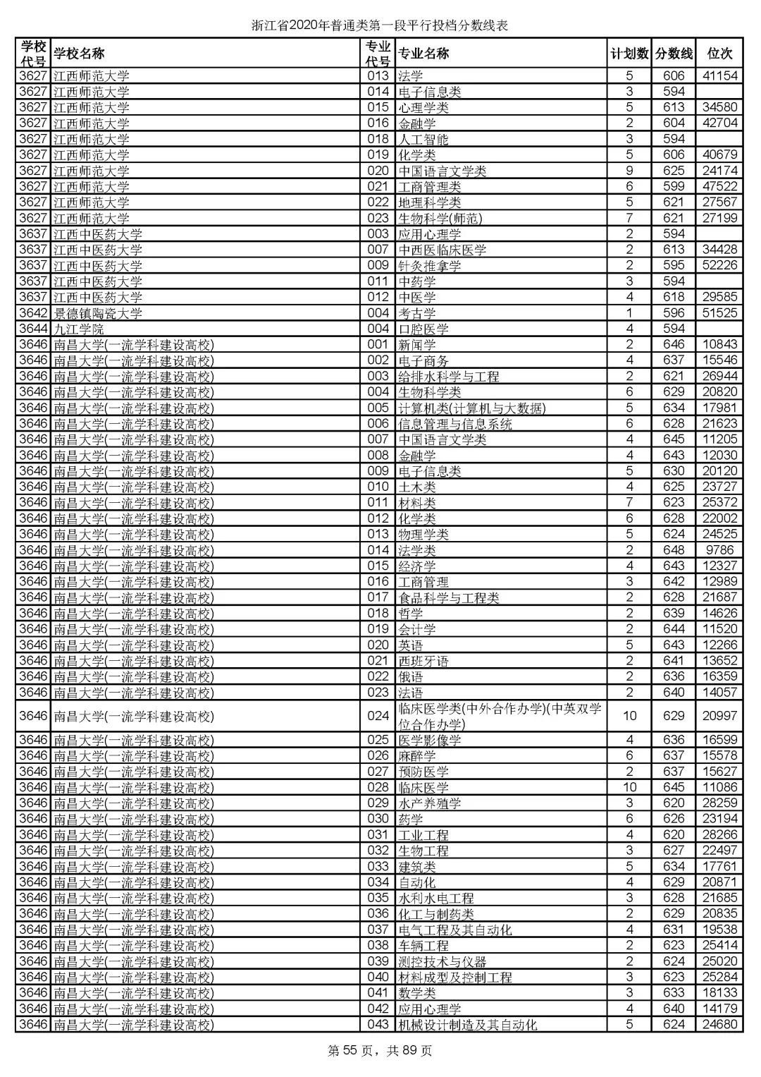 2019浙江高考一段院校投档线,浙江高考志愿填报有院校提档线