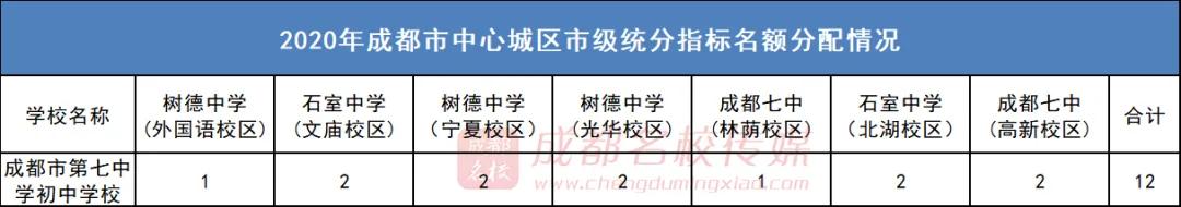 2022年县城小学小升初参考,2021年高新区小升初区内指标到校