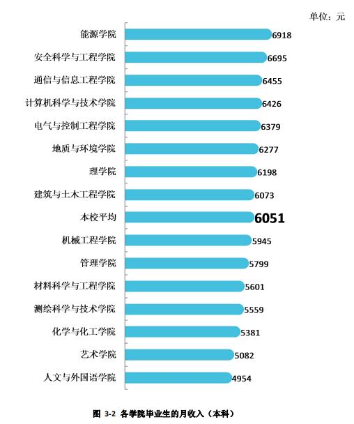 西安科技大学2020届本科毕业生:就业率78.88%