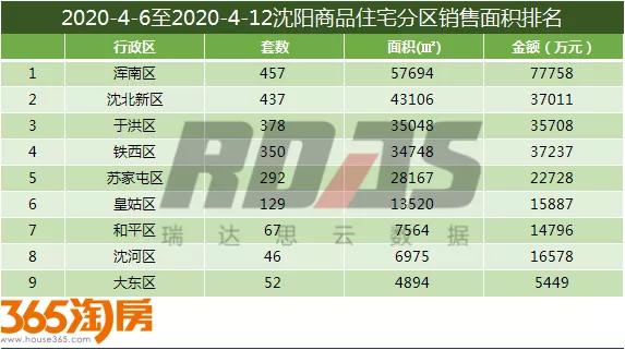 沈北最新房价排名,沈北最新房价一览表新房