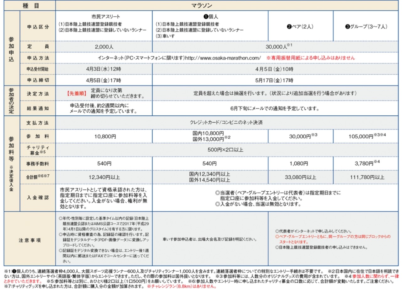 日本大阪马拉松,日本大阪马拉松赛道难度