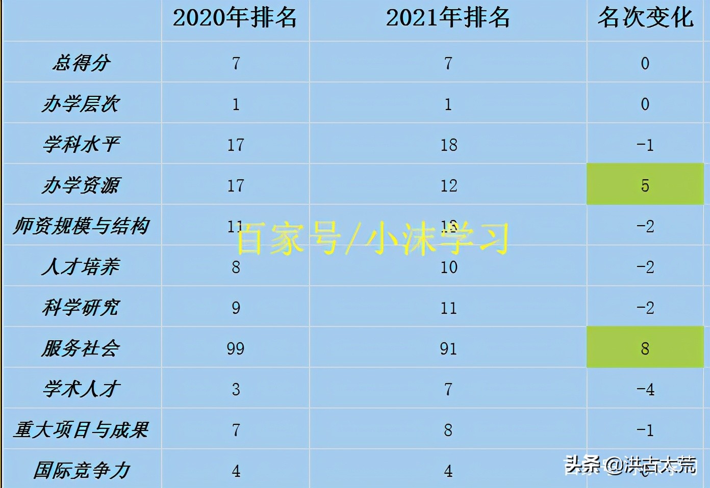 中国科学技术大学：软科“办学层次”排名第1，服务社会排名第91