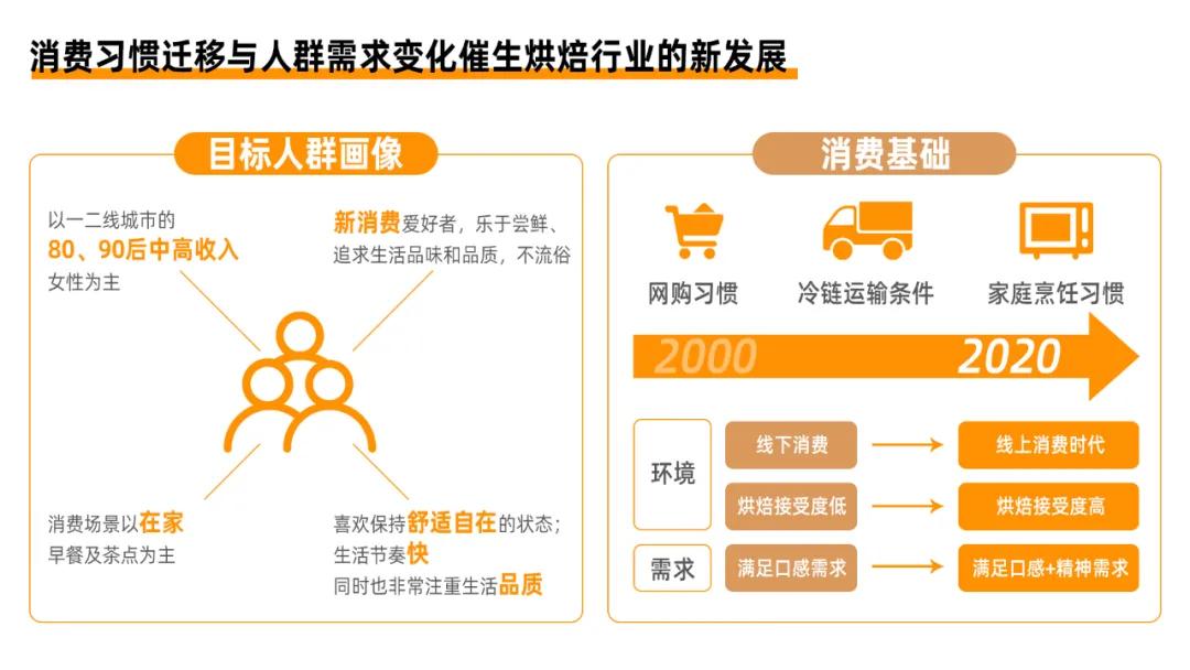 瞄准“好吃懒做”新中产，「面包计划」如何抢占预制烘焙千亿蓝海