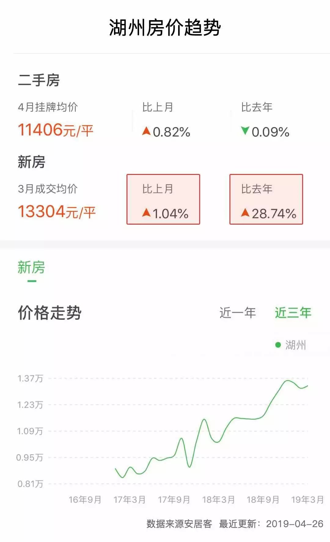 长三角最低首付的房,长三角三四线楼盘