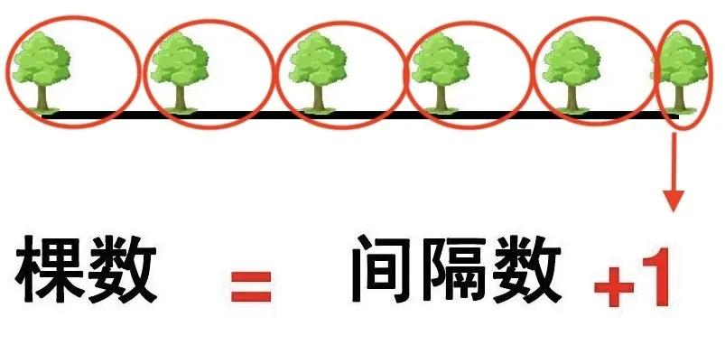 奥数植树问题公式口诀,小学奥数必考题植树问题