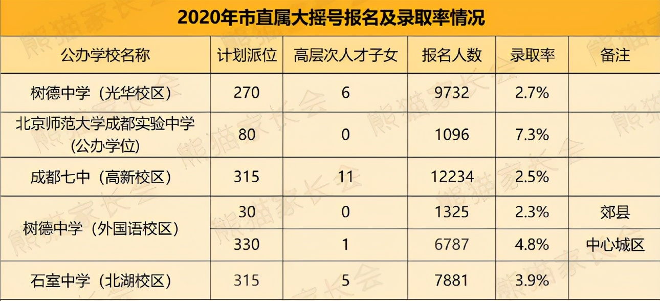 成都七中入学有多难,成都市小升初摇到七中概率