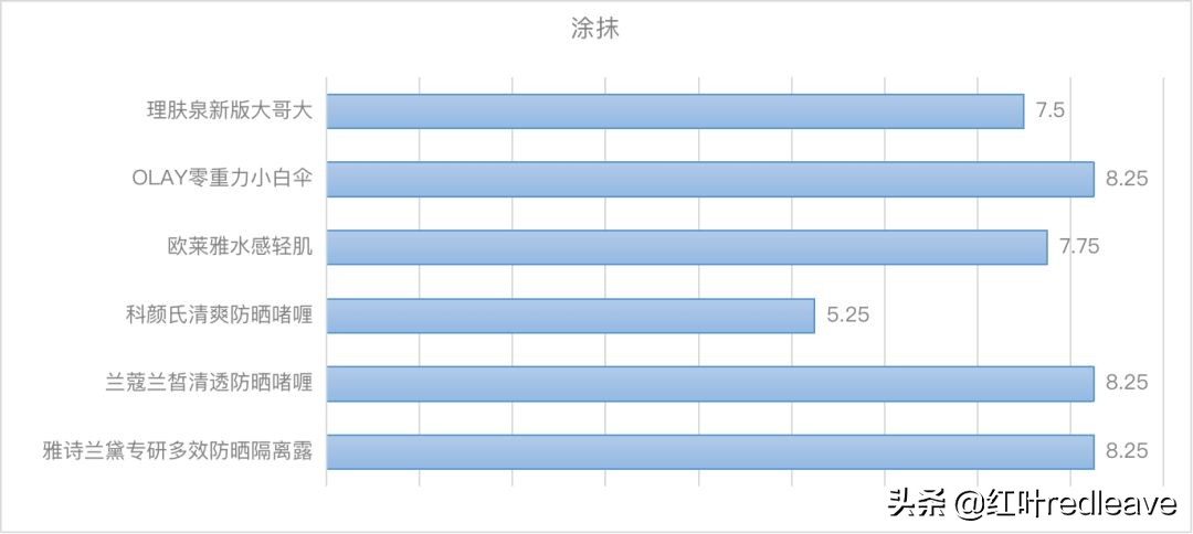 大牌防晒真实户外测评,大牌防晒测评适合油皮