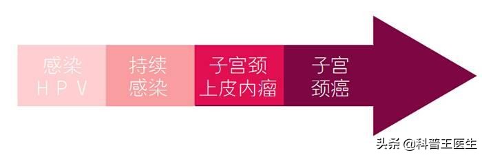 hpv感染一定得癌吗,hpv感染三年变癌症的可能性多大