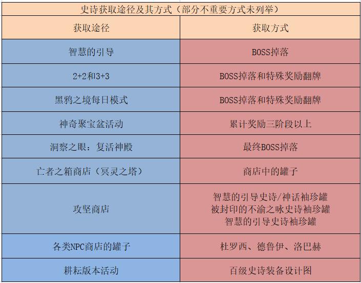 dnf新装备100级,dnf如何快速获得100级史诗装备