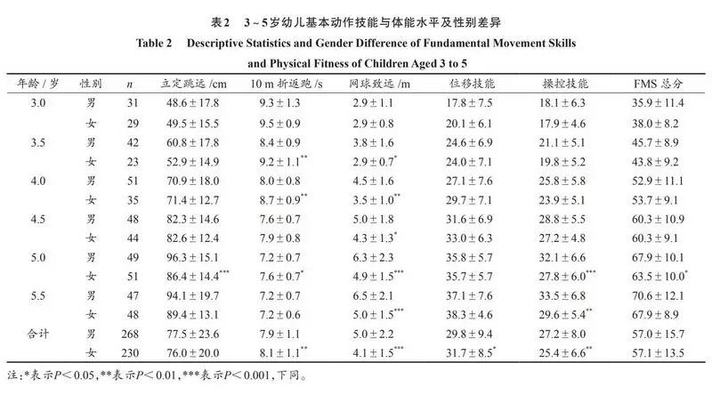 3至5岁幼儿运动技能的发展,儿童体能4-5岁动作