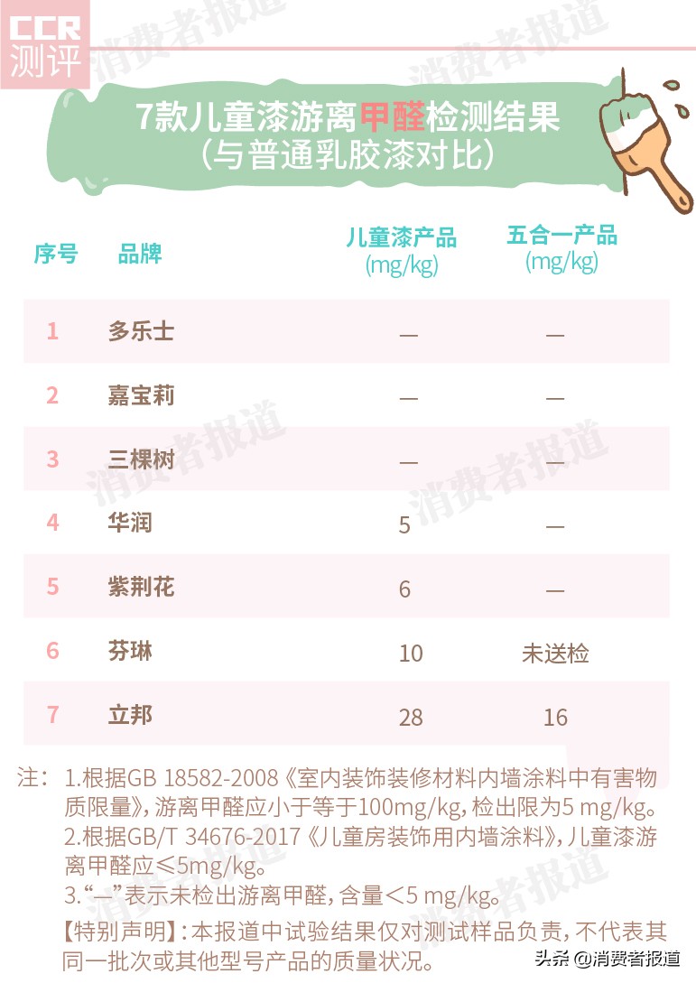 7款儿童油漆对比,儿童油漆品牌推荐