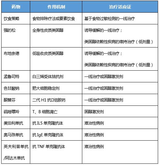 嗜酸粒细胞性胃肠炎吃哪些菜最好,嗜酸性粒细胞胃肠炎有什么反应