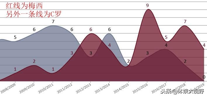 梅西十大技术,梅西连续3年中场大师