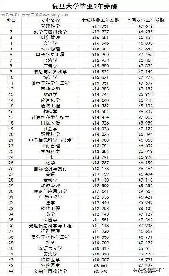 清北复交年薪,清北复交毕业生年薪50到100万