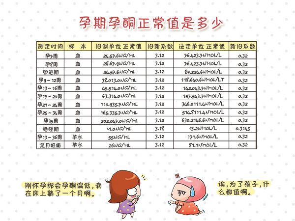 怀孕37天孕酮和hcg值太低已出血,非怀孕孕酮太低能治愈吗