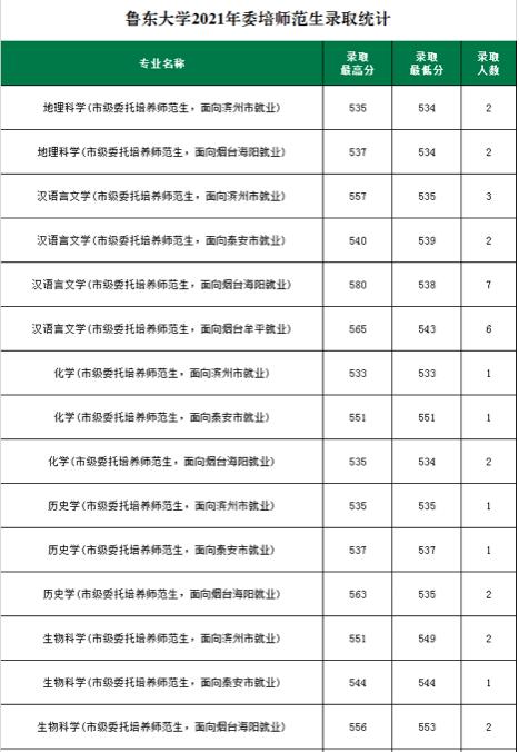 山东公费农科生各市名额,山东公费农科生考试