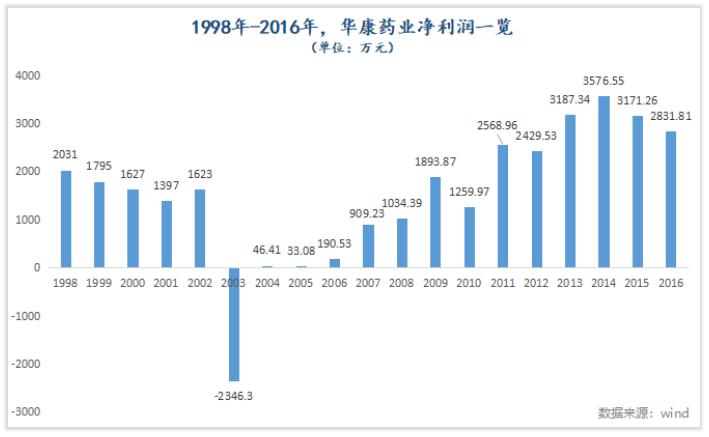 如何像机构一样理解长春高新的长跑