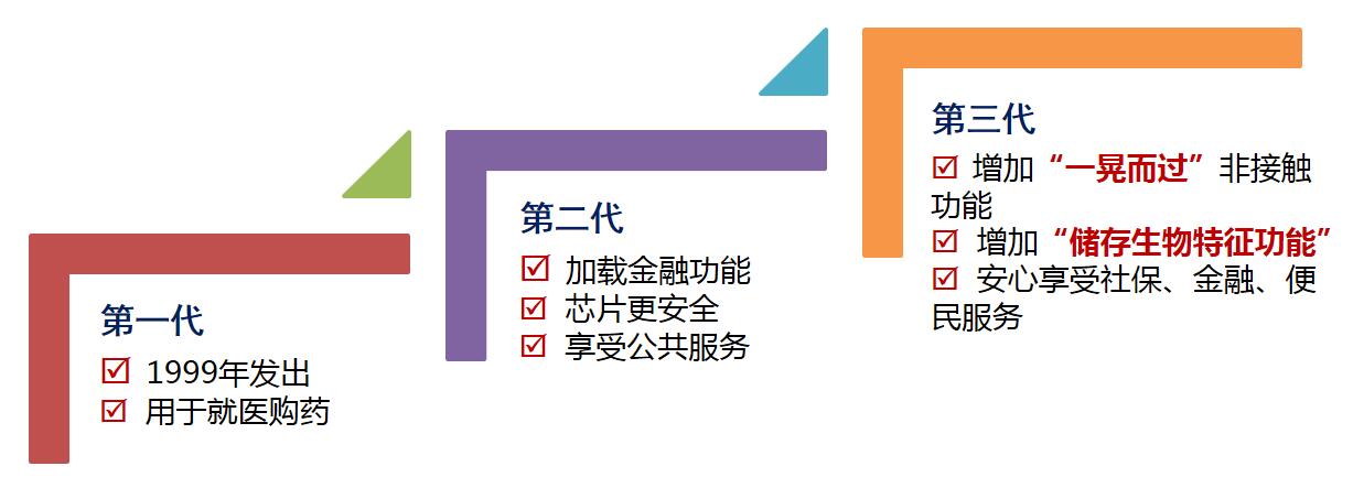 社会保障卡申领进度查询,刚刚领的社会保障卡怎么使用