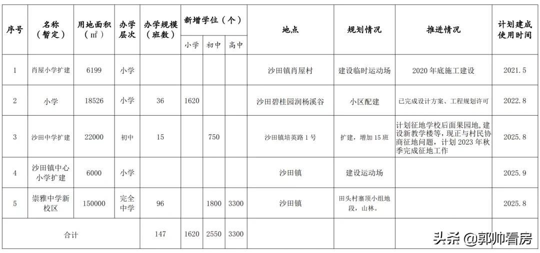 惠阳新增学校规划,惠阳新增公立小学有哪些
