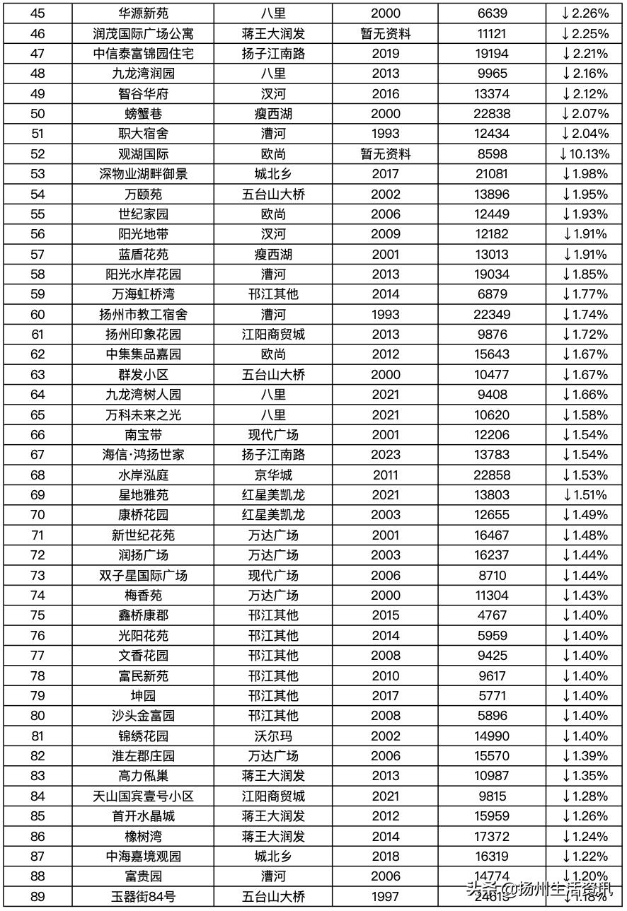 扬州最新房价备案价,2023扬州二手房的成交价格