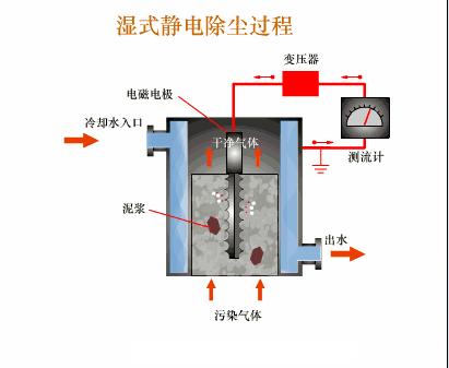旋风除尘器原理动画,48袋脉冲布袋除尘器工作视频