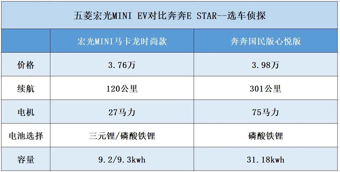 五菱宏光miniev与奔奔estar比较,五菱宏光mini长安奔奔ev哪个好